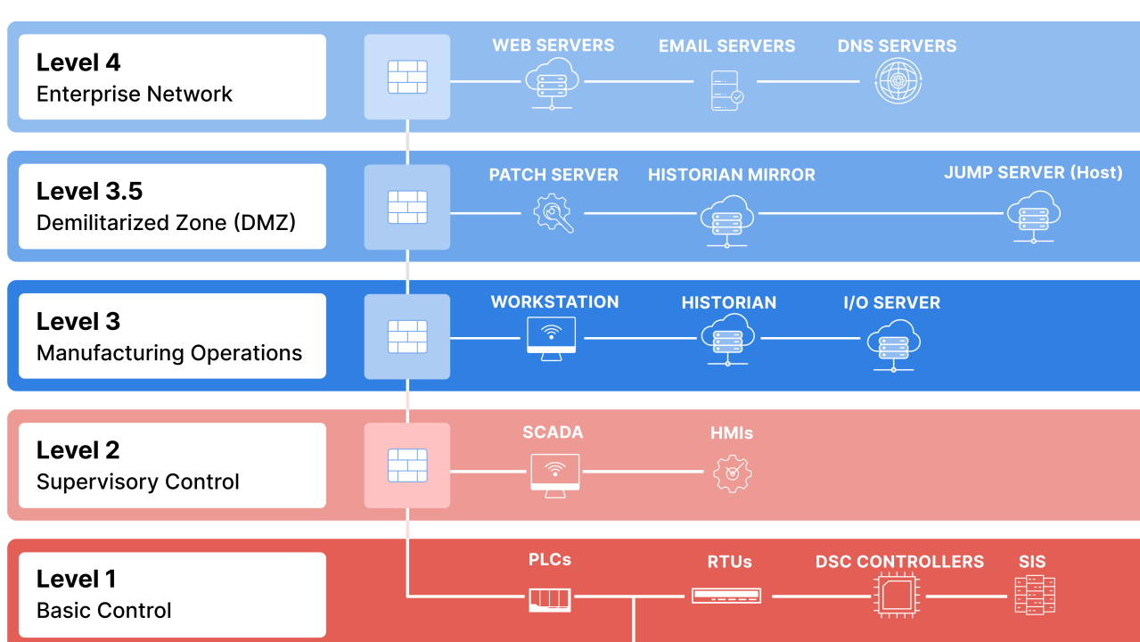 Understanding Industrial DMZ (L3.5) in the Purdue Model