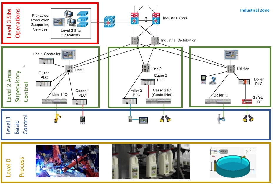 Industrial Control Systems | Industrial Cybersecurity